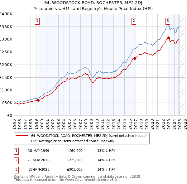 64, WOODSTOCK ROAD, ROCHESTER, ME2 2DJ: Price paid vs HM Land Registry's House Price Index