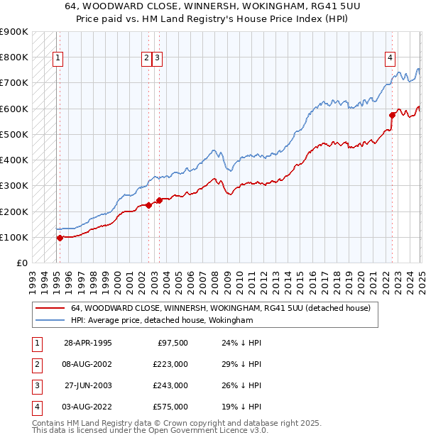 64, WOODWARD CLOSE, WINNERSH, WOKINGHAM, RG41 5UU: Price paid vs HM Land Registry's House Price Index