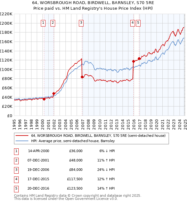 64, WORSBROUGH ROAD, BIRDWELL, BARNSLEY, S70 5RE: Price paid vs HM Land Registry's House Price Index