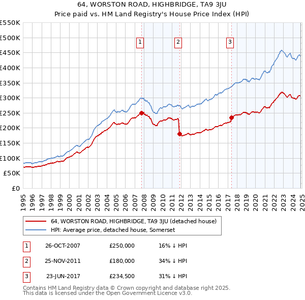 64, WORSTON ROAD, HIGHBRIDGE, TA9 3JU: Price paid vs HM Land Registry's House Price Index