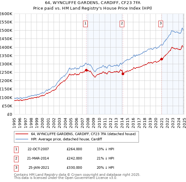 64, WYNCLIFFE GARDENS, CARDIFF, CF23 7FA: Price paid vs HM Land Registry's House Price Index