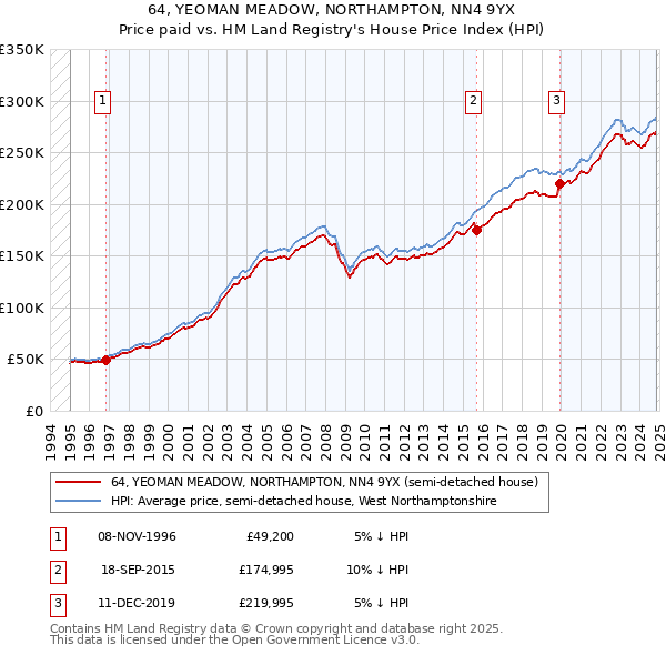 64, YEOMAN MEADOW, NORTHAMPTON, NN4 9YX: Price paid vs HM Land Registry's House Price Index