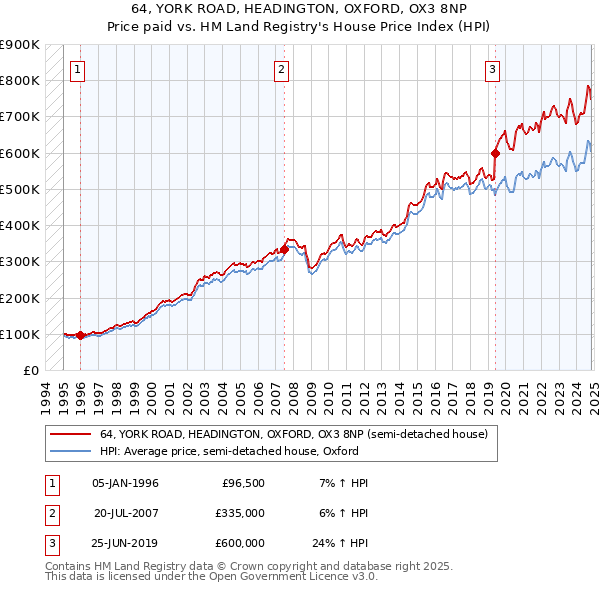 64, YORK ROAD, HEADINGTON, OXFORD, OX3 8NP: Price paid vs HM Land Registry's House Price Index