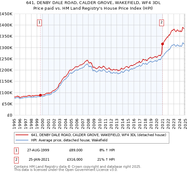 641, DENBY DALE ROAD, CALDER GROVE, WAKEFIELD, WF4 3DL: Price paid vs HM Land Registry's House Price Index