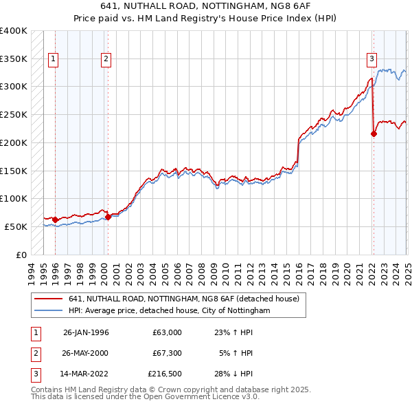 641, NUTHALL ROAD, NOTTINGHAM, NG8 6AF: Price paid vs HM Land Registry's House Price Index