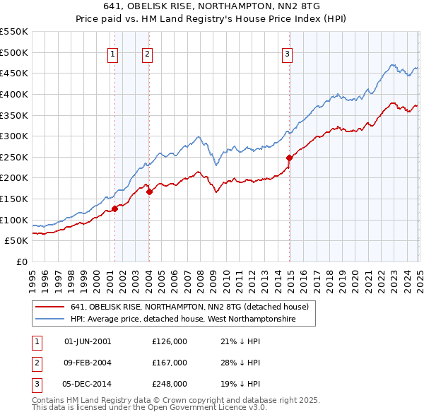 641, OBELISK RISE, NORTHAMPTON, NN2 8TG: Price paid vs HM Land Registry's House Price Index