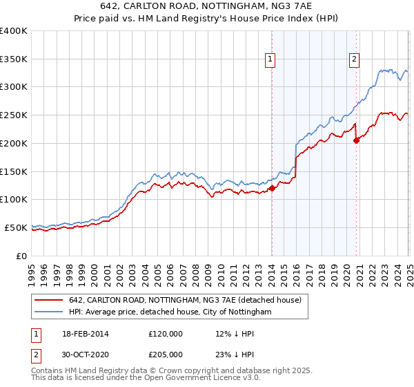 642, CARLTON ROAD, NOTTINGHAM, NG3 7AE: Price paid vs HM Land Registry's House Price Index