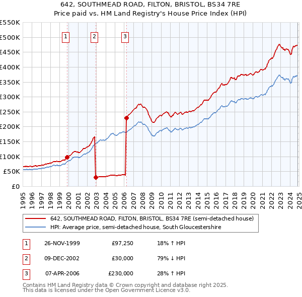 642, SOUTHMEAD ROAD, FILTON, BRISTOL, BS34 7RE: Price paid vs HM Land Registry's House Price Index