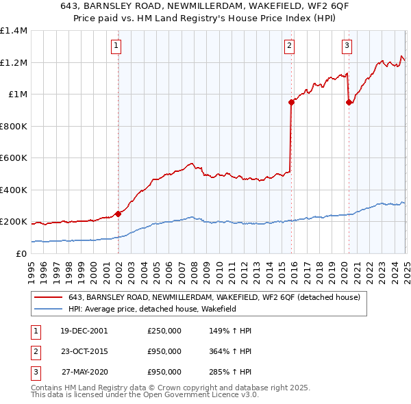 643, BARNSLEY ROAD, NEWMILLERDAM, WAKEFIELD, WF2 6QF: Price paid vs HM Land Registry's House Price Index