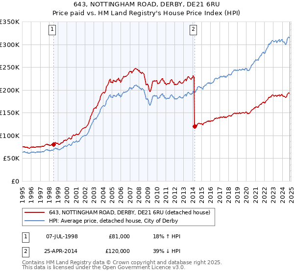 643, NOTTINGHAM ROAD, DERBY, DE21 6RU: Price paid vs HM Land Registry's House Price Index