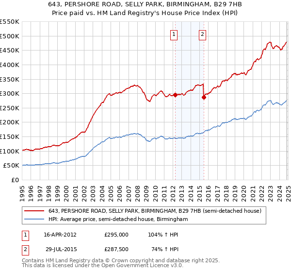 643, PERSHORE ROAD, SELLY PARK, BIRMINGHAM, B29 7HB: Price paid vs HM Land Registry's House Price Index