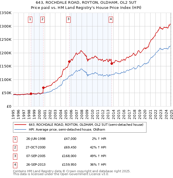 643, ROCHDALE ROAD, ROYTON, OLDHAM, OL2 5UT: Price paid vs HM Land Registry's House Price Index