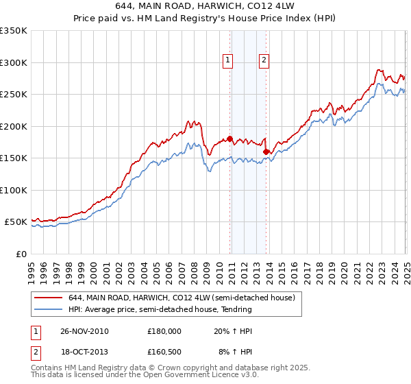 644, MAIN ROAD, HARWICH, CO12 4LW: Price paid vs HM Land Registry's House Price Index