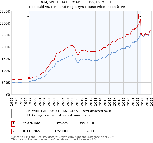 644, WHITEHALL ROAD, LEEDS, LS12 5EL: Price paid vs HM Land Registry's House Price Index