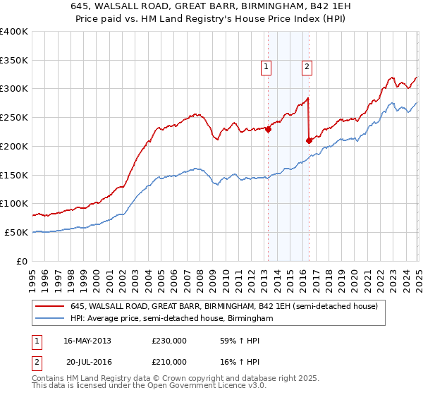 645, WALSALL ROAD, GREAT BARR, BIRMINGHAM, B42 1EH: Price paid vs HM Land Registry's House Price Index