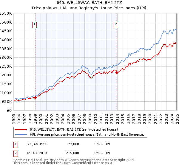 645, WELLSWAY, BATH, BA2 2TZ: Price paid vs HM Land Registry's House Price Index