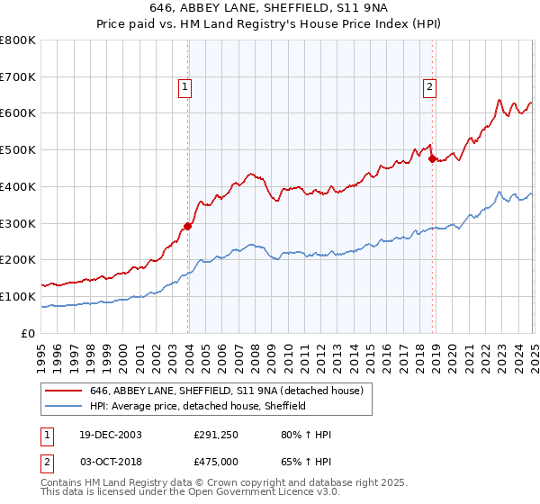 646, ABBEY LANE, SHEFFIELD, S11 9NA: Price paid vs HM Land Registry's House Price Index