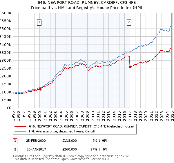 646, NEWPORT ROAD, RUMNEY, CARDIFF, CF3 4FE: Price paid vs HM Land Registry's House Price Index