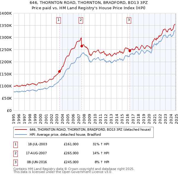 646, THORNTON ROAD, THORNTON, BRADFORD, BD13 3PZ: Price paid vs HM Land Registry's House Price Index