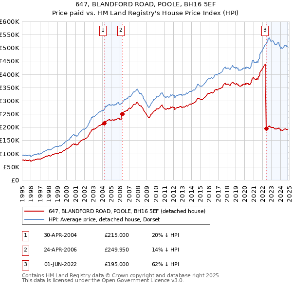 647, BLANDFORD ROAD, POOLE, BH16 5EF: Price paid vs HM Land Registry's House Price Index