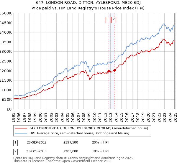 647, LONDON ROAD, DITTON, AYLESFORD, ME20 6DJ: Price paid vs HM Land Registry's House Price Index