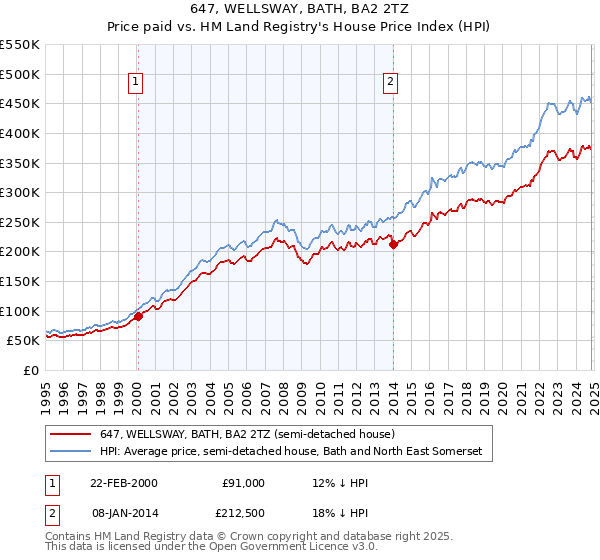 647, WELLSWAY, BATH, BA2 2TZ: Price paid vs HM Land Registry's House Price Index