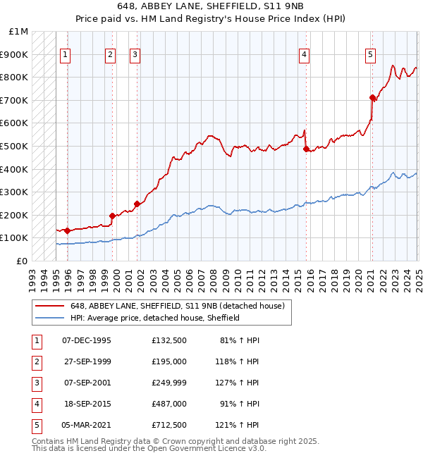 648, ABBEY LANE, SHEFFIELD, S11 9NB: Price paid vs HM Land Registry's House Price Index