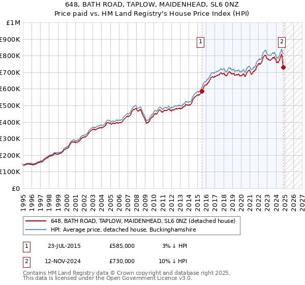 648, BATH ROAD, TAPLOW, MAIDENHEAD, SL6 0NZ: Price paid vs HM Land Registry's House Price Index