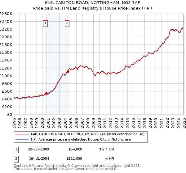 648, CARLTON ROAD, NOTTINGHAM, NG3 7AE: Price paid vs HM Land Registry's House Price Index