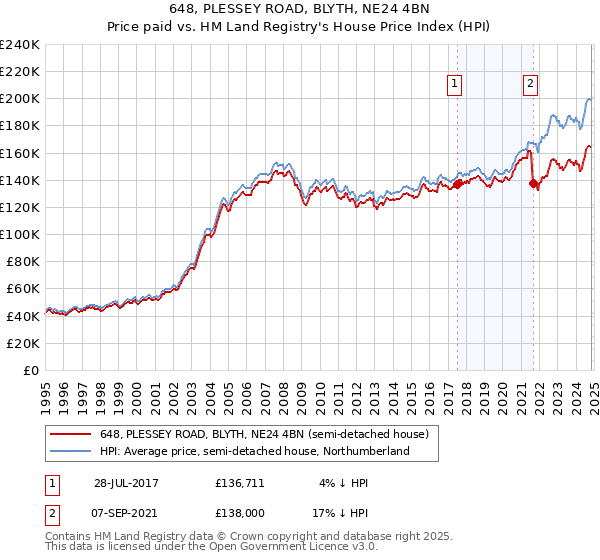 648, PLESSEY ROAD, BLYTH, NE24 4BN: Price paid vs HM Land Registry's House Price Index