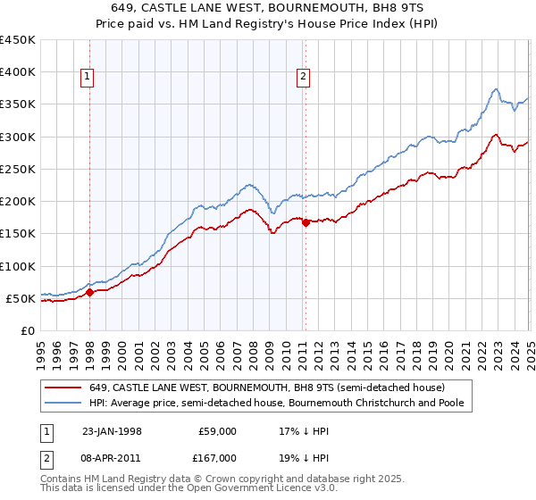 649, CASTLE LANE WEST, BOURNEMOUTH, BH8 9TS: Price paid vs HM Land Registry's House Price Index