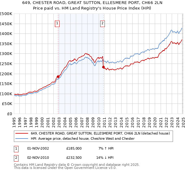 649, CHESTER ROAD, GREAT SUTTON, ELLESMERE PORT, CH66 2LN: Price paid vs HM Land Registry's House Price Index