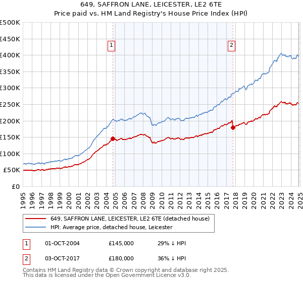 649, SAFFRON LANE, LEICESTER, LE2 6TE: Price paid vs HM Land Registry's House Price Index