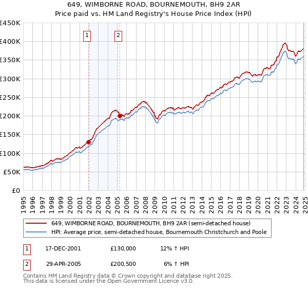 649, WIMBORNE ROAD, BOURNEMOUTH, BH9 2AR: Price paid vs HM Land Registry's House Price Index