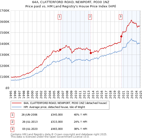 64A, CLATTERFORD ROAD, NEWPORT, PO30 1NZ: Price paid vs HM Land Registry's House Price Index