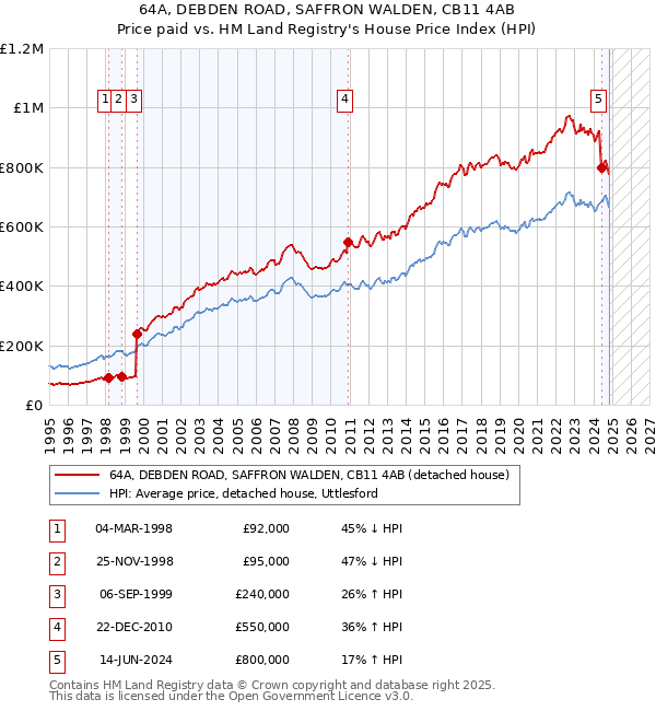 64A, DEBDEN ROAD, SAFFRON WALDEN, CB11 4AB: Price paid vs HM Land Registry's House Price Index