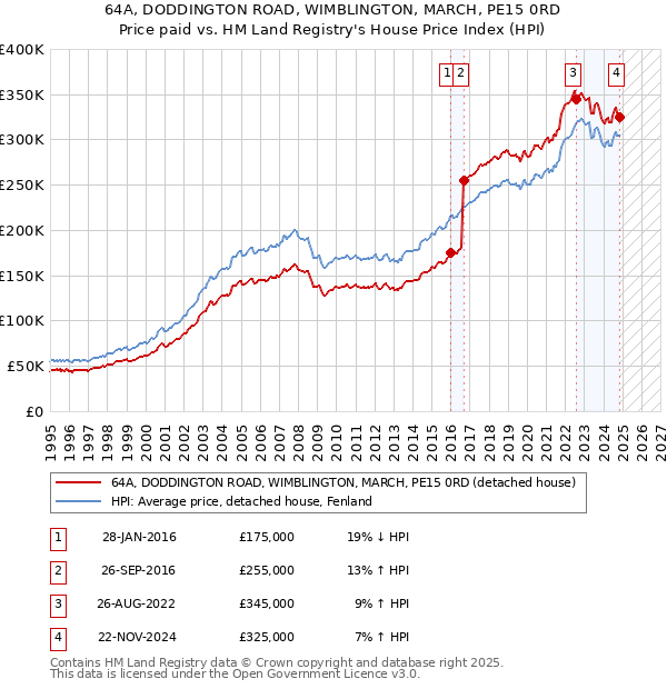 64A, DODDINGTON ROAD, WIMBLINGTON, MARCH, PE15 0RD: Price paid vs HM Land Registry's House Price Index