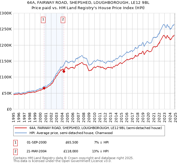 64A, FAIRWAY ROAD, SHEPSHED, LOUGHBOROUGH, LE12 9BL: Price paid vs HM Land Registry's House Price Index