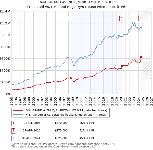 64A, GRAND AVENUE, SURBITON, KT5 9HU: Price paid vs HM Land Registry's House Price Index