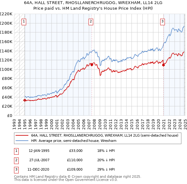 64A, HALL STREET, RHOSLLANERCHRUGOG, WREXHAM, LL14 2LG: Price paid vs HM Land Registry's House Price Index