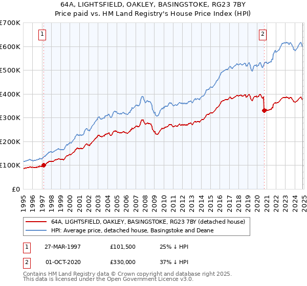 64A, LIGHTSFIELD, OAKLEY, BASINGSTOKE, RG23 7BY: Price paid vs HM Land Registry's House Price Index