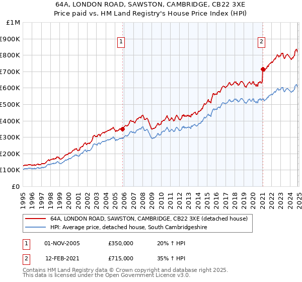 64A, LONDON ROAD, SAWSTON, CAMBRIDGE, CB22 3XE: Price paid vs HM Land Registry's House Price Index