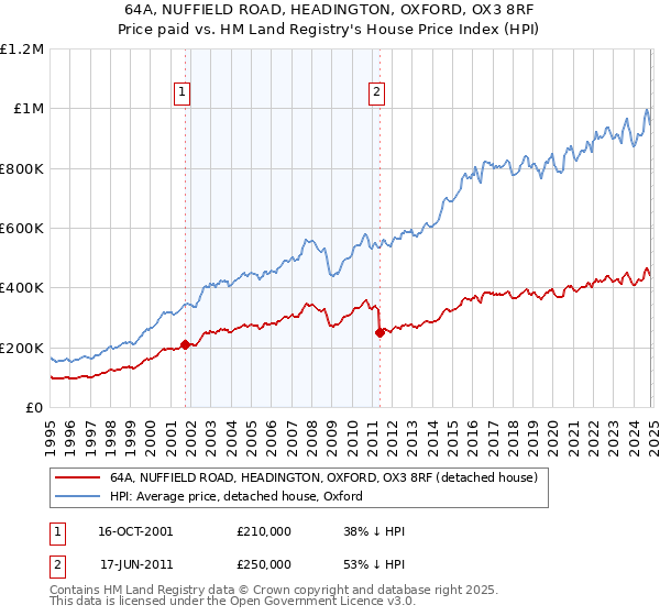 64A, NUFFIELD ROAD, HEADINGTON, OXFORD, OX3 8RF: Price paid vs HM Land Registry's House Price Index