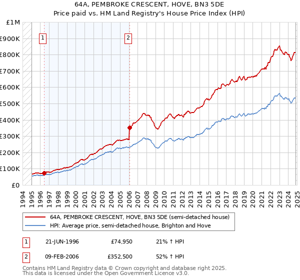 64A, PEMBROKE CRESCENT, HOVE, BN3 5DE: Price paid vs HM Land Registry's House Price Index