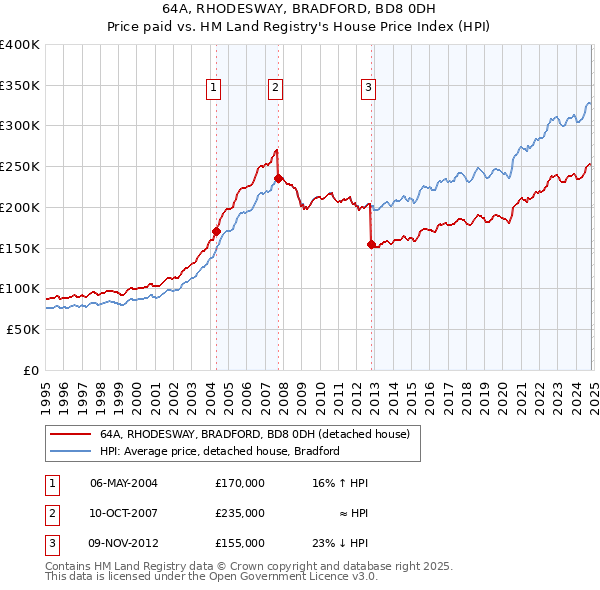 64A, RHODESWAY, BRADFORD, BD8 0DH: Price paid vs HM Land Registry's House Price Index