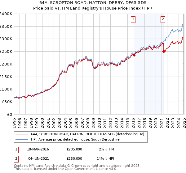 64A, SCROPTON ROAD, HATTON, DERBY, DE65 5DS: Price paid vs HM Land Registry's House Price Index