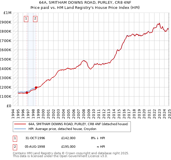 64A, SMITHAM DOWNS ROAD, PURLEY, CR8 4NF: Price paid vs HM Land Registry's House Price Index