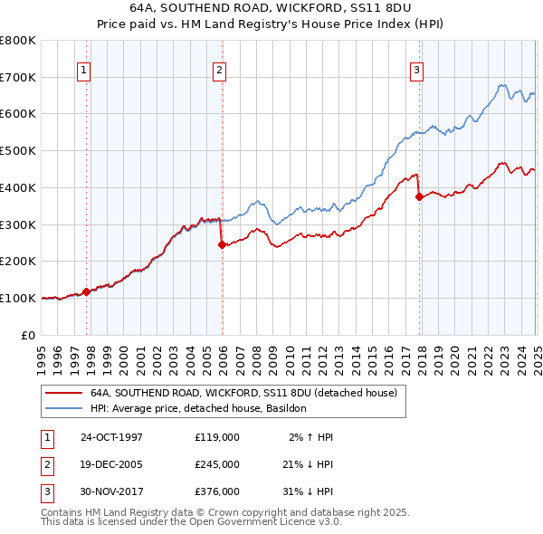 64A, SOUTHEND ROAD, WICKFORD, SS11 8DU: Price paid vs HM Land Registry's House Price Index