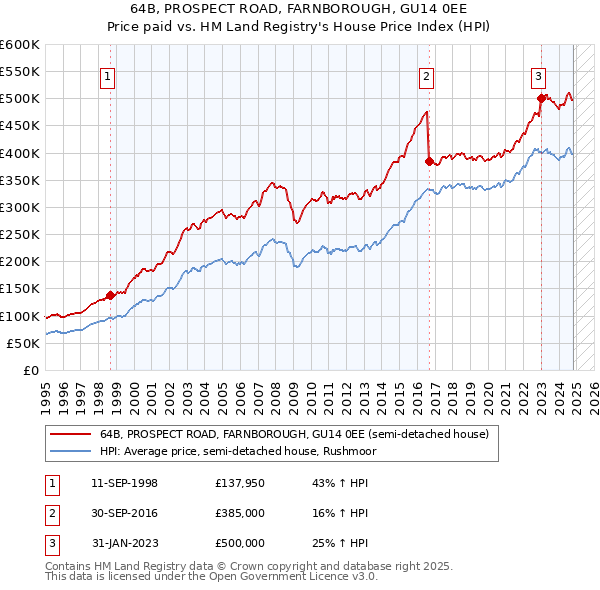 64B, PROSPECT ROAD, FARNBOROUGH, GU14 0EE: Price paid vs HM Land Registry's House Price Index