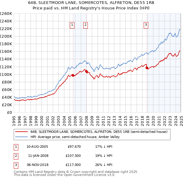 64B, SLEETMOOR LANE, SOMERCOTES, ALFRETON, DE55 1RB: Price paid vs HM Land Registry's House Price Index